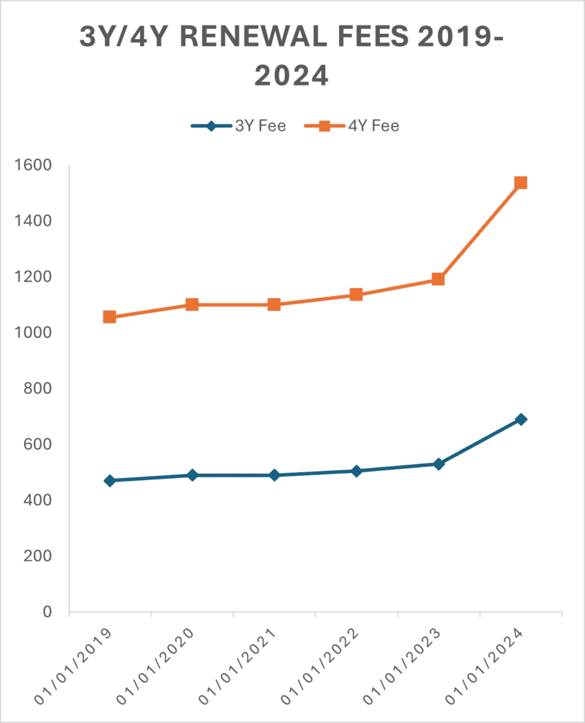 European renewal fees